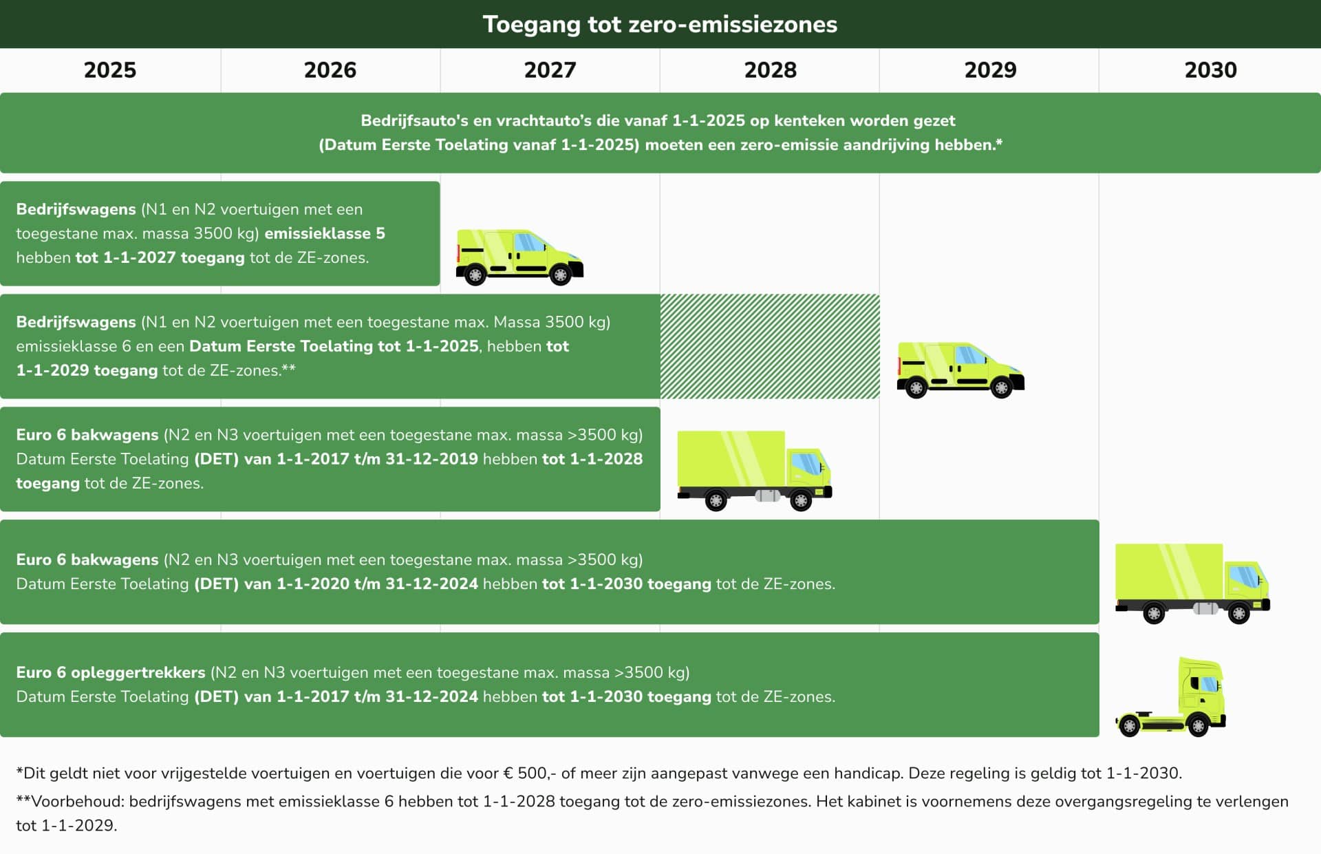 Overgangsregeling zero emissiezones